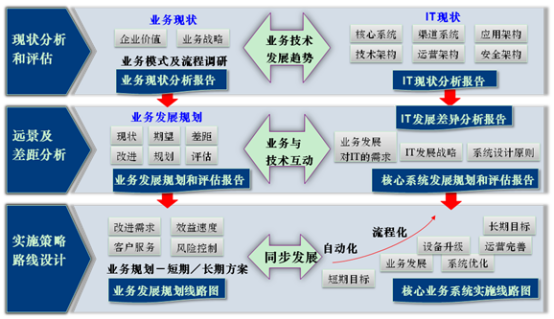 高阳IT规划咨询服务